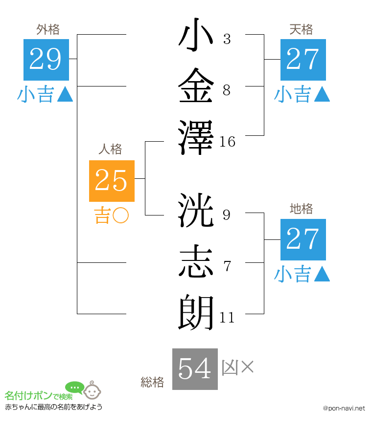 小金澤 洸志朗さんの姓名判断結果