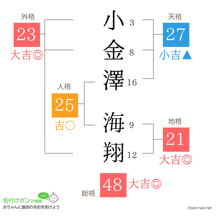 小金澤 海翔さんの姓名判断結果