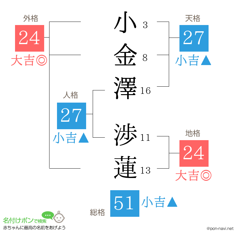 小金澤 渉蓮さんの姓名判断結果