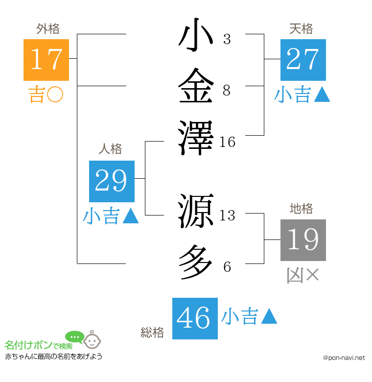 小金澤 源多さんの姓名判断結果