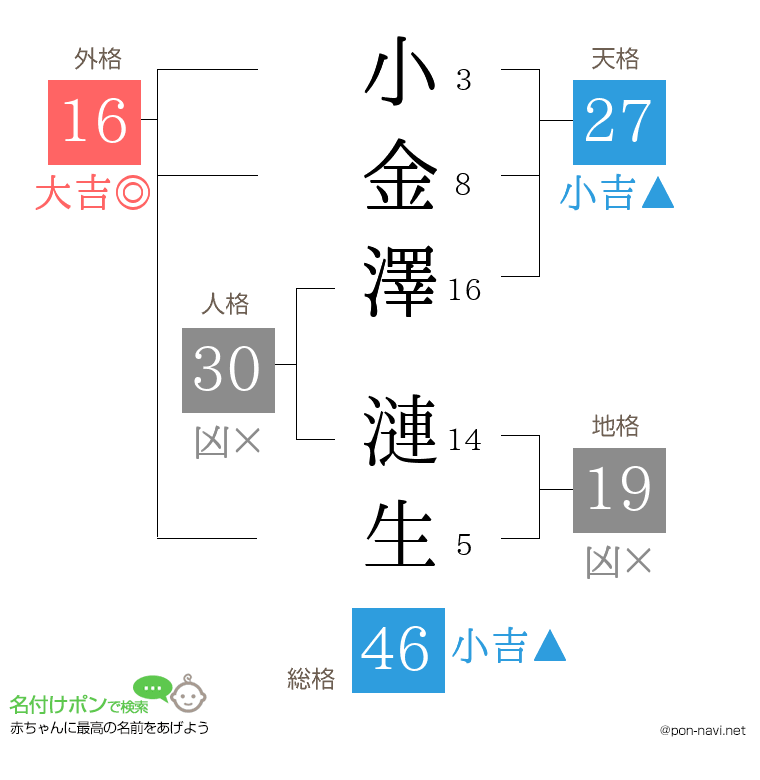 小金澤 漣生さんの姓名判断結果