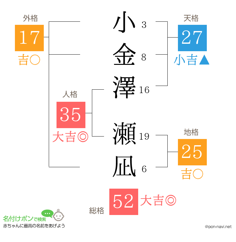 小金澤 瀬凪さんの姓名判断結果