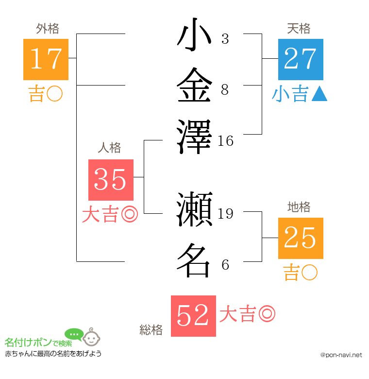 小金澤 瀬名さんの姓名判断結果