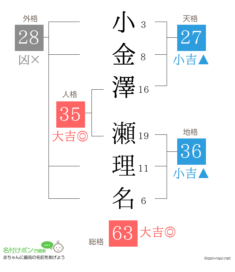 小金澤 瀬理名さんの姓名判断結果