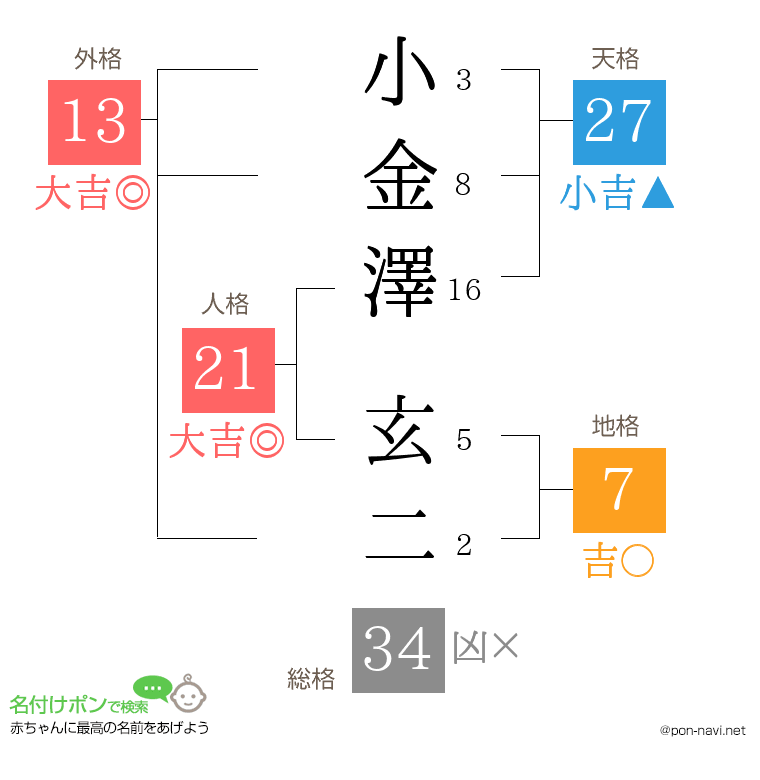 小金澤 玄二さんの姓名判断結果