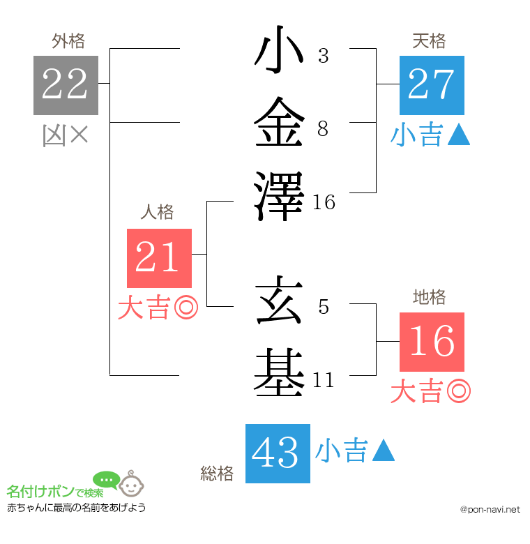 小金澤 玄基さんの姓名判断結果