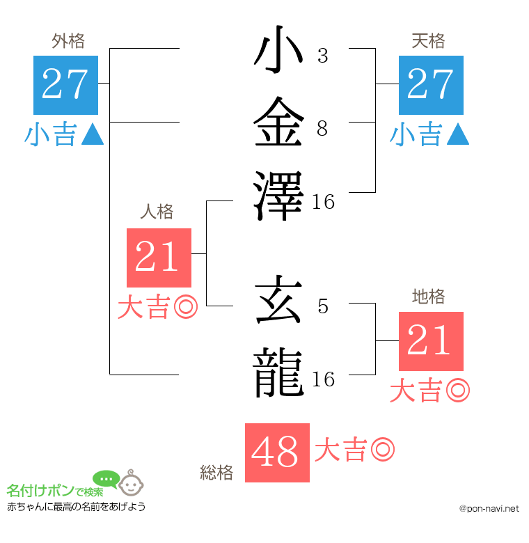 小金澤 玄龍さんの姓名判断結果
