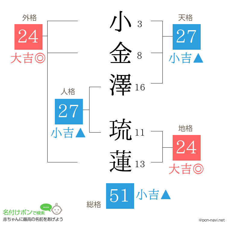 小金澤 琉蓮さんの姓名判断結果