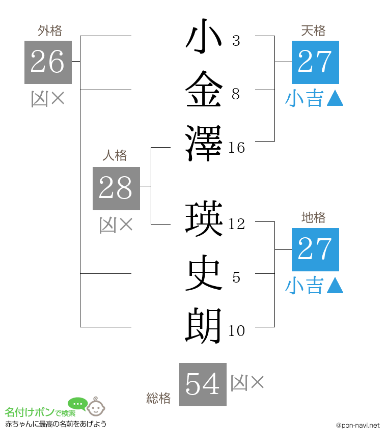 小金澤 瑛史朗さんの姓名判断結果