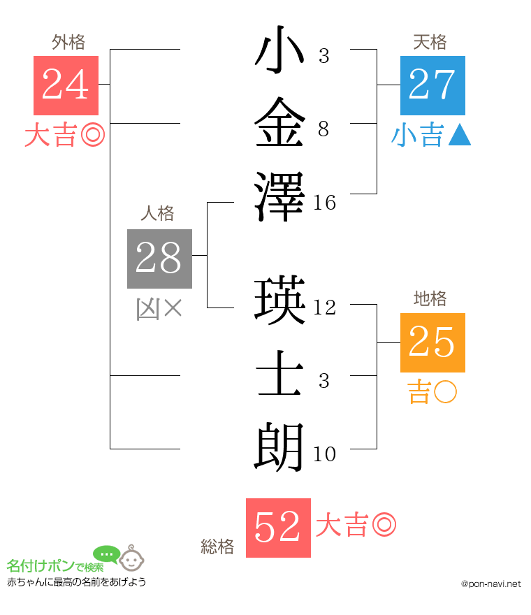 小金澤 瑛士朗さんの姓名判断結果