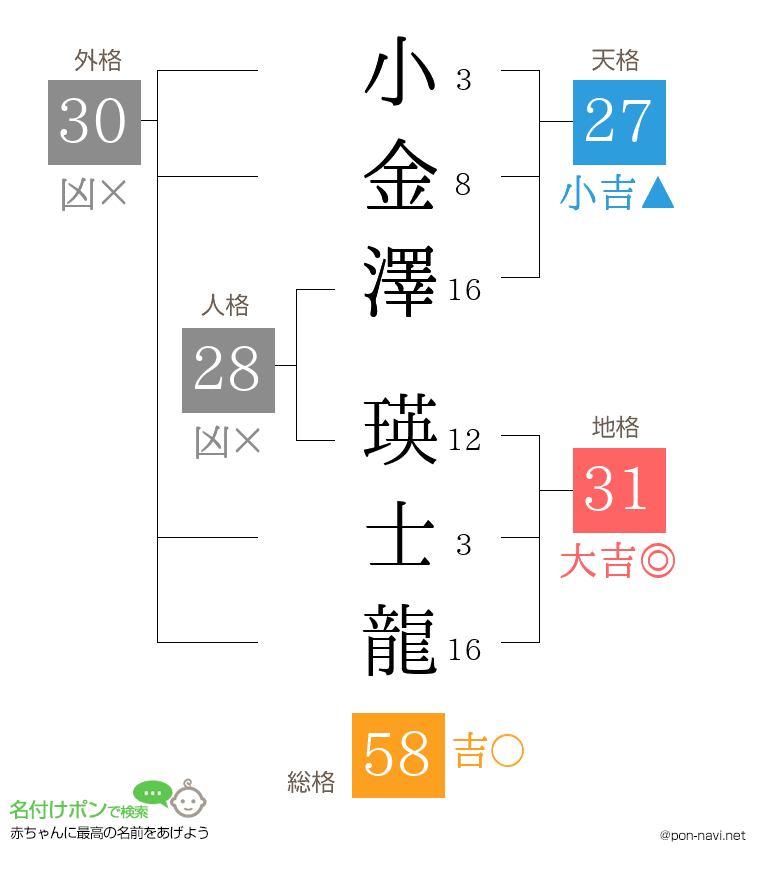小金澤 瑛士龍さんの姓名判断結果