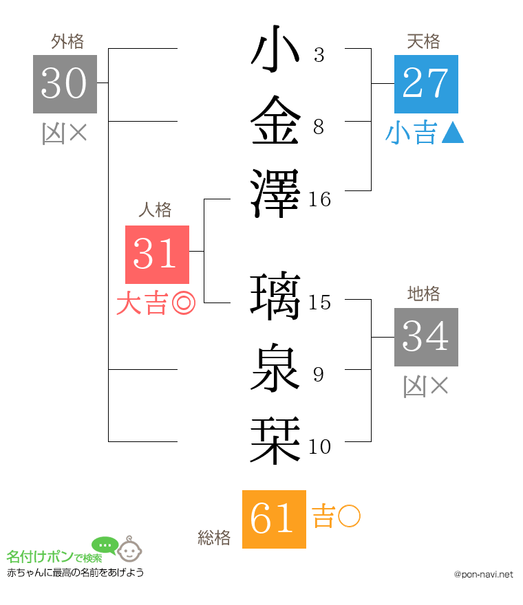 小金澤 璃泉栞さんの姓名判断結果