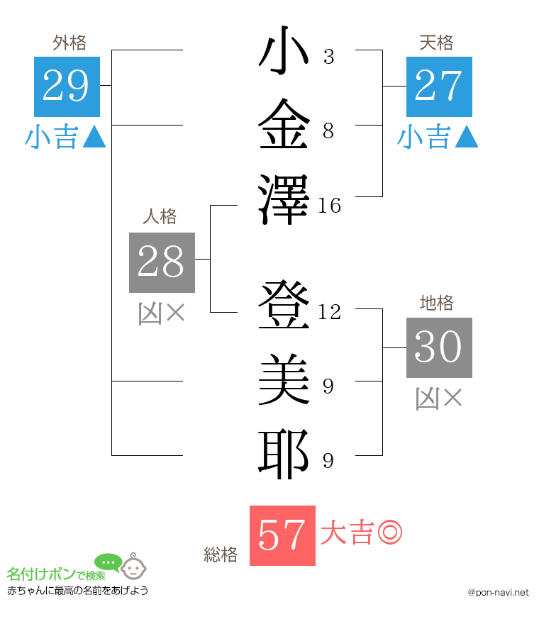 小金澤 登美耶さんの姓名判断結果