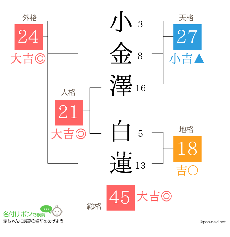 小金澤 白蓮さんの姓名判断結果