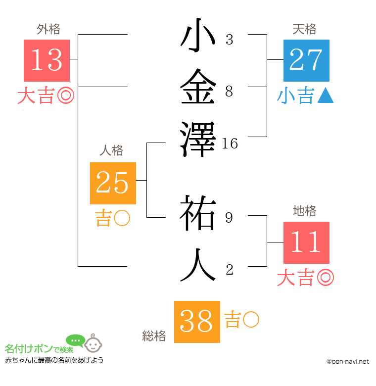 小金澤 祐人さんの姓名判断結果