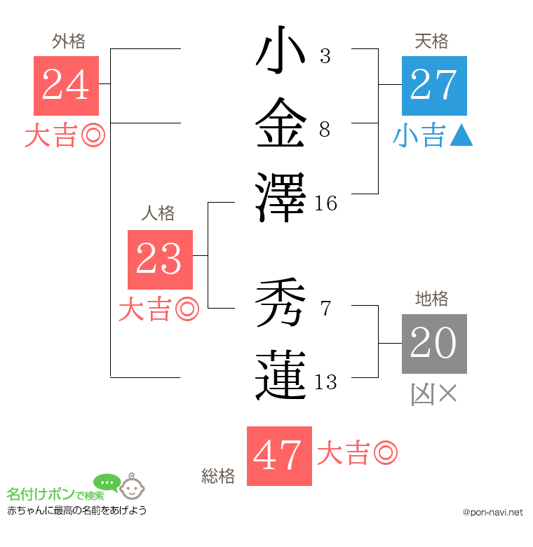 小金澤 秀蓮さんの姓名判断結果