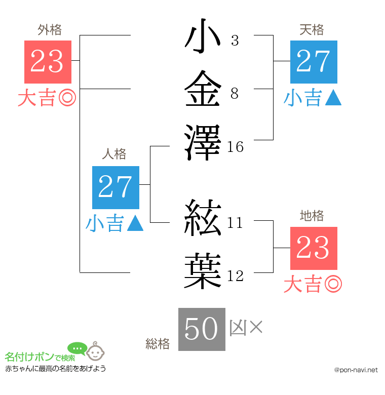 小金澤 絃葉さんの姓名判断結果