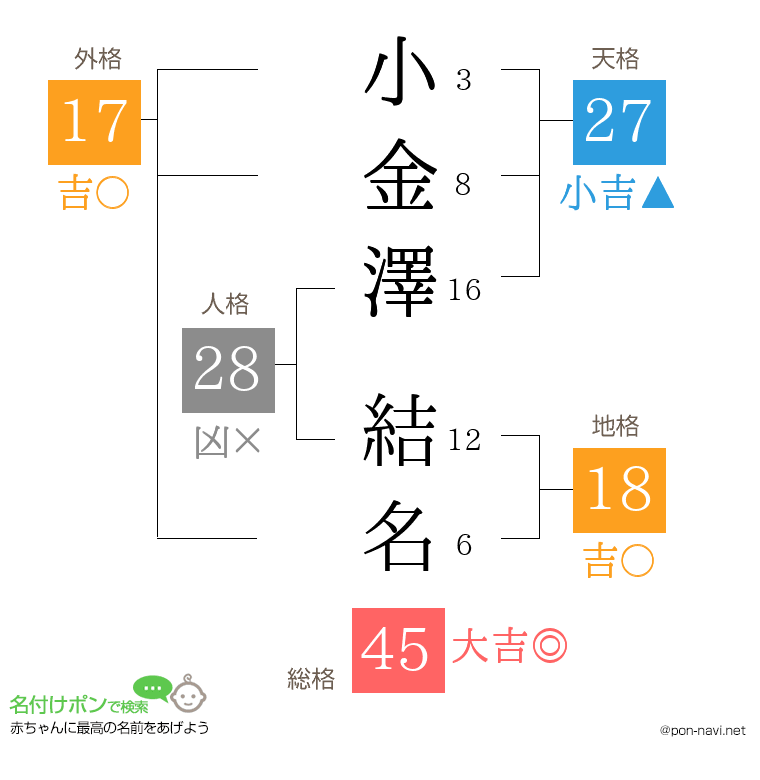 小金澤 結名さんの姓名判断結果
