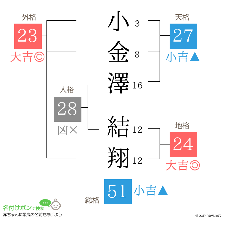 小金澤 結翔さんの姓名判断結果