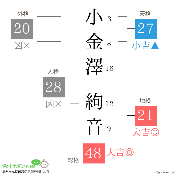 小金澤 絢音さんの姓名判断結果