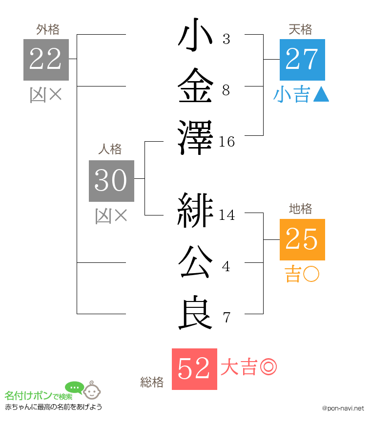 小金澤 緋公良さんの姓名判断結果