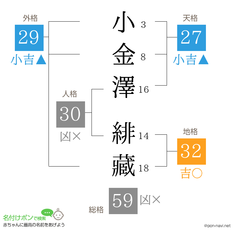 小金澤 緋藏さんの姓名判断結果