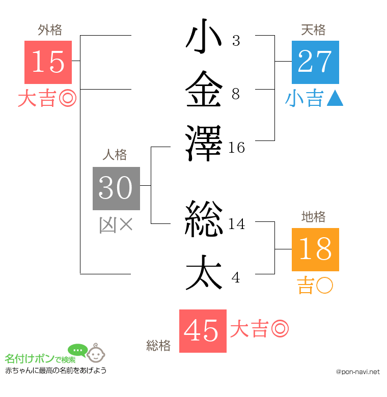 小金澤 総太さんの姓名判断結果