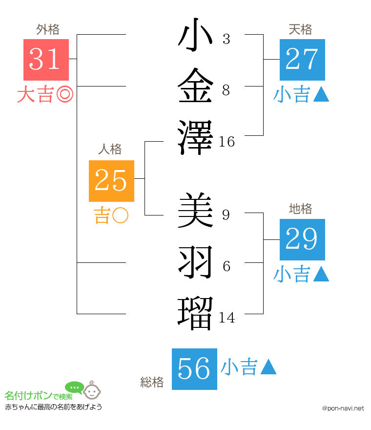 小金澤 美羽瑠さんの姓名判断結果