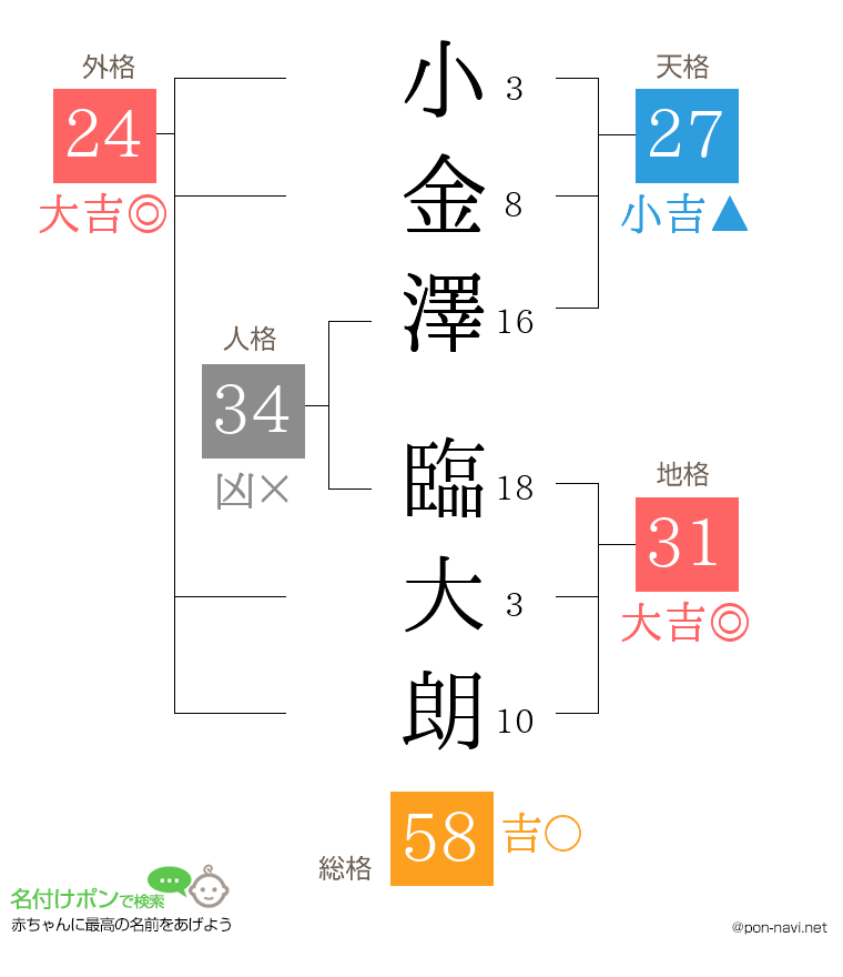 小金澤 臨大朗さんの姓名判断結果