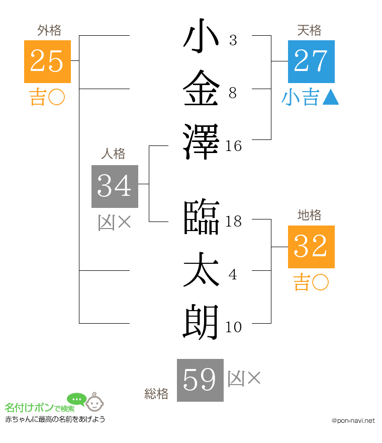 小金澤 臨太朗さんの姓名判断結果