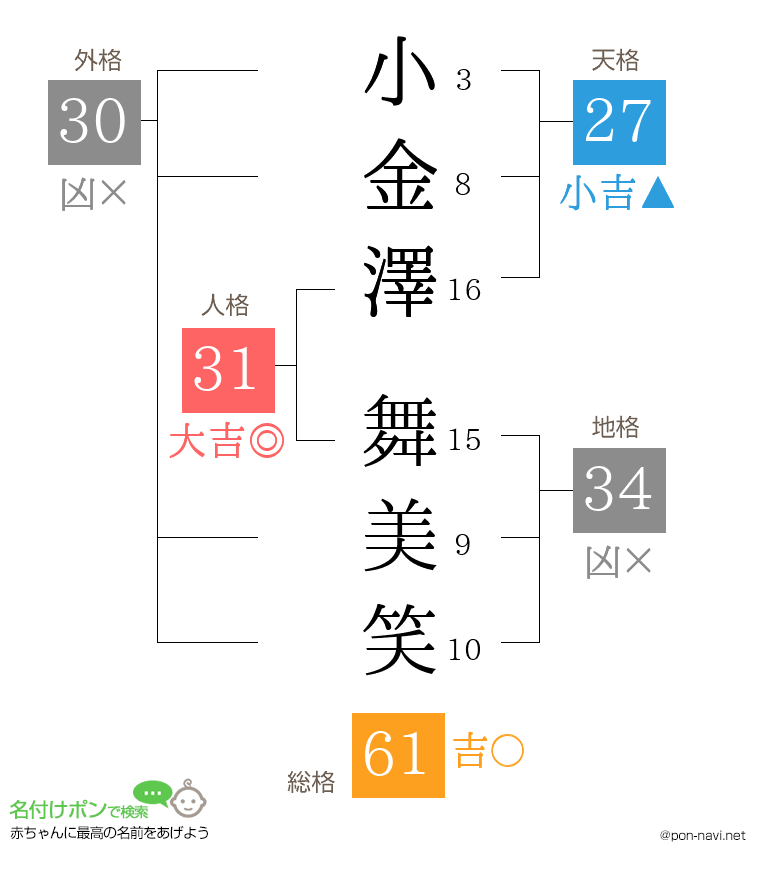 小金澤 舞美笑さんの姓名判断結果