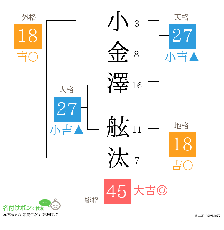 小金澤 舷汰さんの姓名判断結果