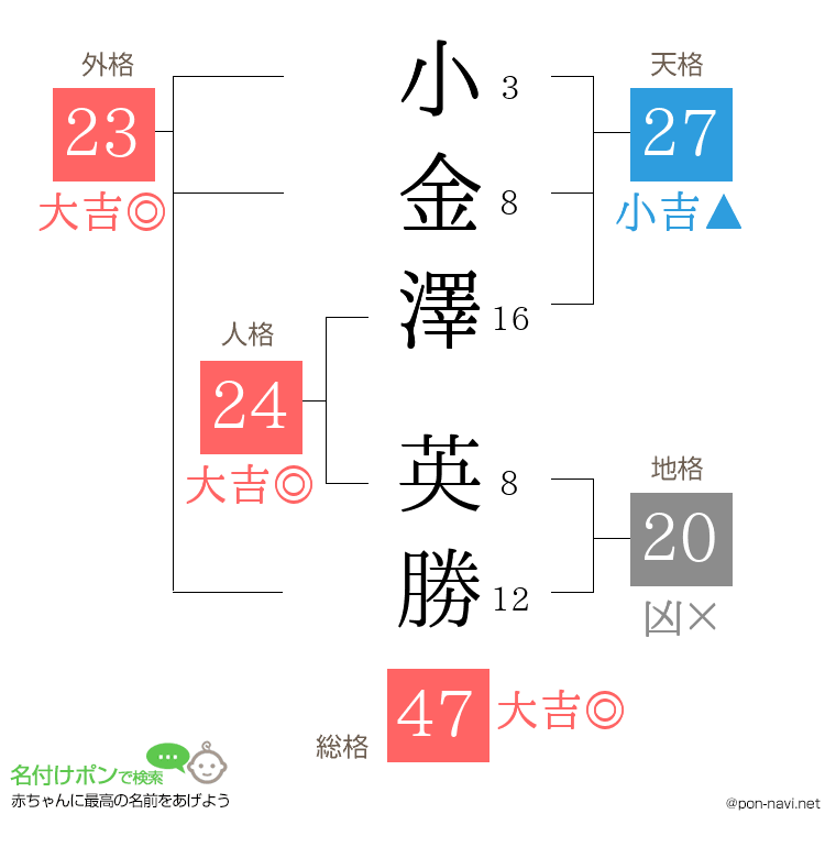 小金澤 英勝さんの姓名判断結果