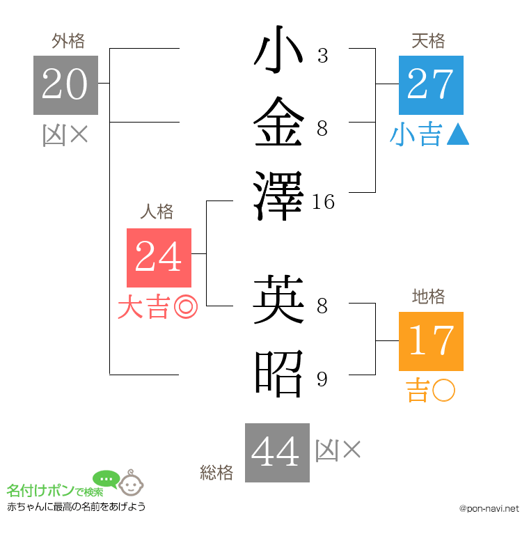 小金澤 英昭さんの姓名判断結果
