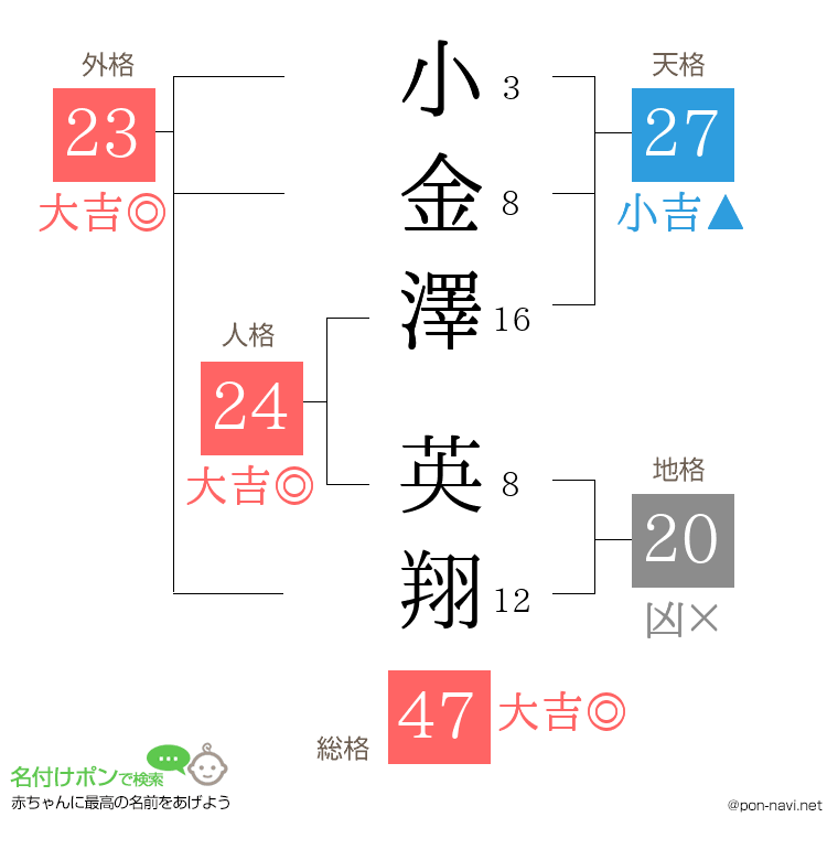 小金澤 英翔さんの姓名判断結果