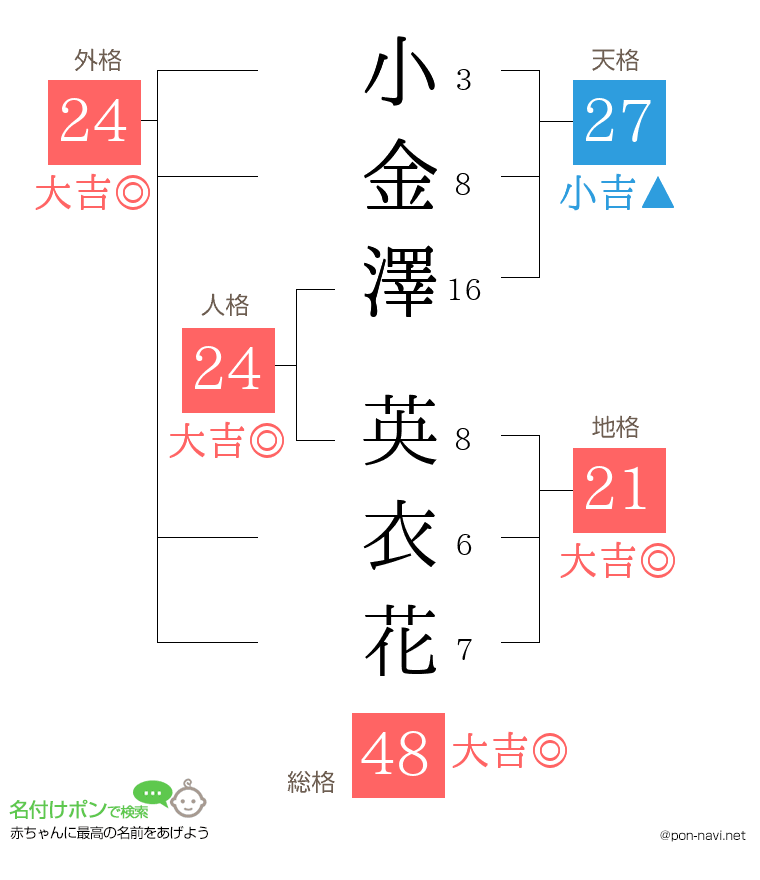 小金澤 英衣花さんの姓名判断結果
