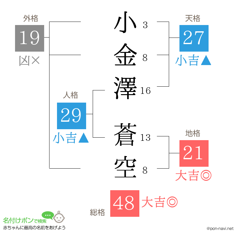 小金澤 蒼空さんの姓名判断結果