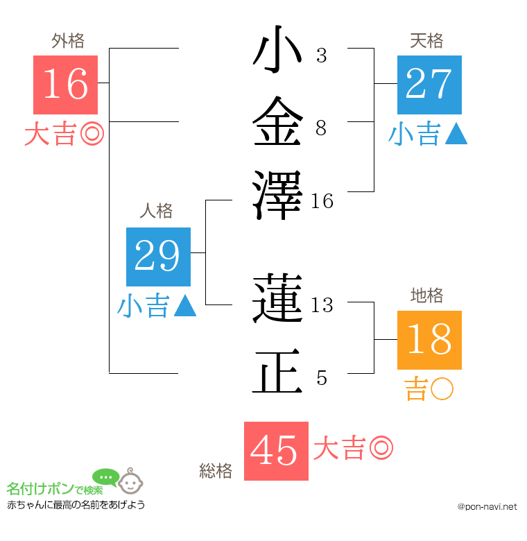 小金澤 蓮正さんの姓名判断結果