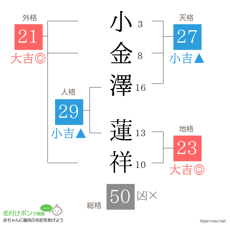 小金澤 蓮祥さんの姓名判断結果