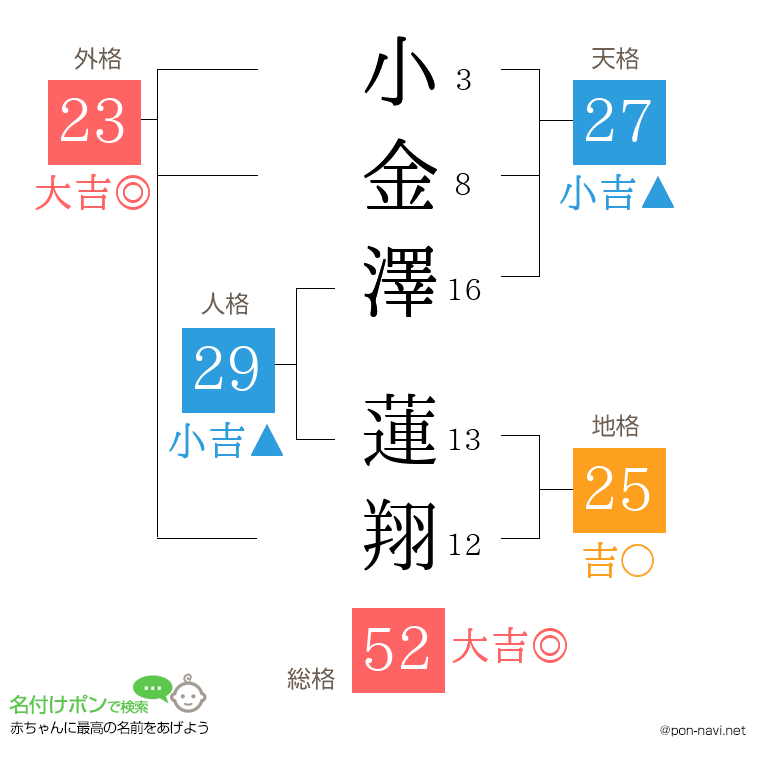 小金澤 蓮翔さんの姓名判断結果