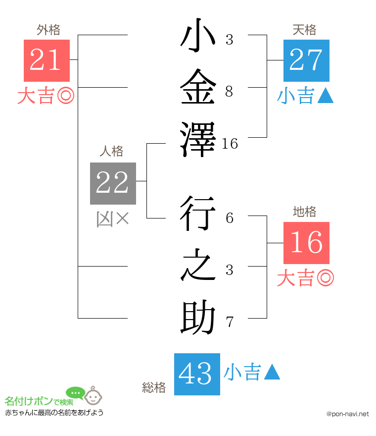 小金澤 行之助さんの姓名判断結果