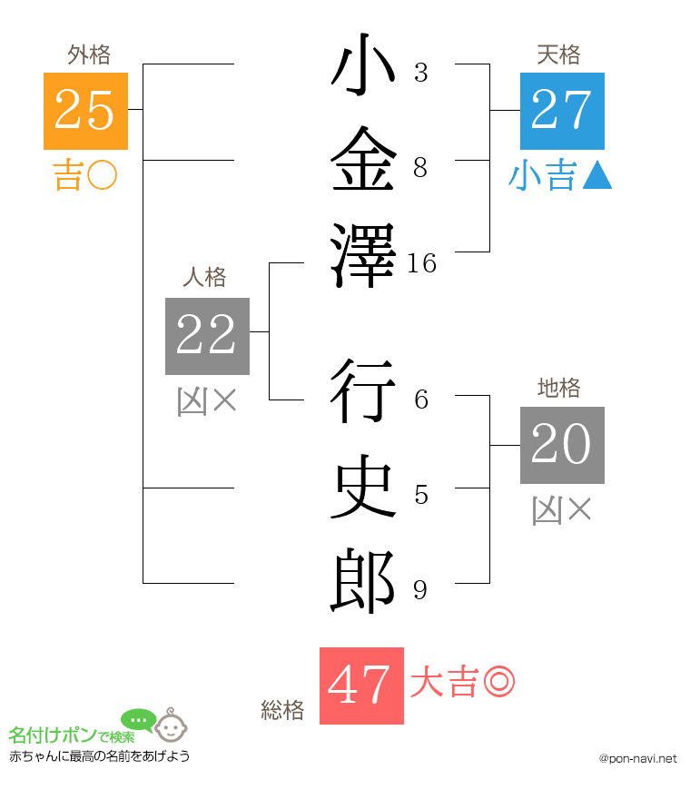 小金澤 行史郎さんの姓名判断結果