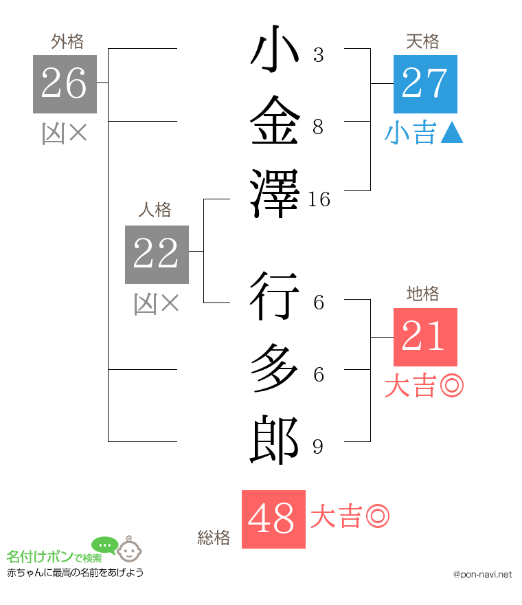 小金澤 行多郎さんの姓名判断結果