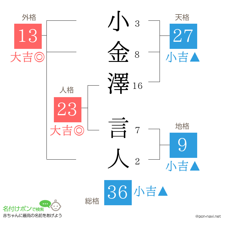 小金澤 言人さんの姓名判断結果