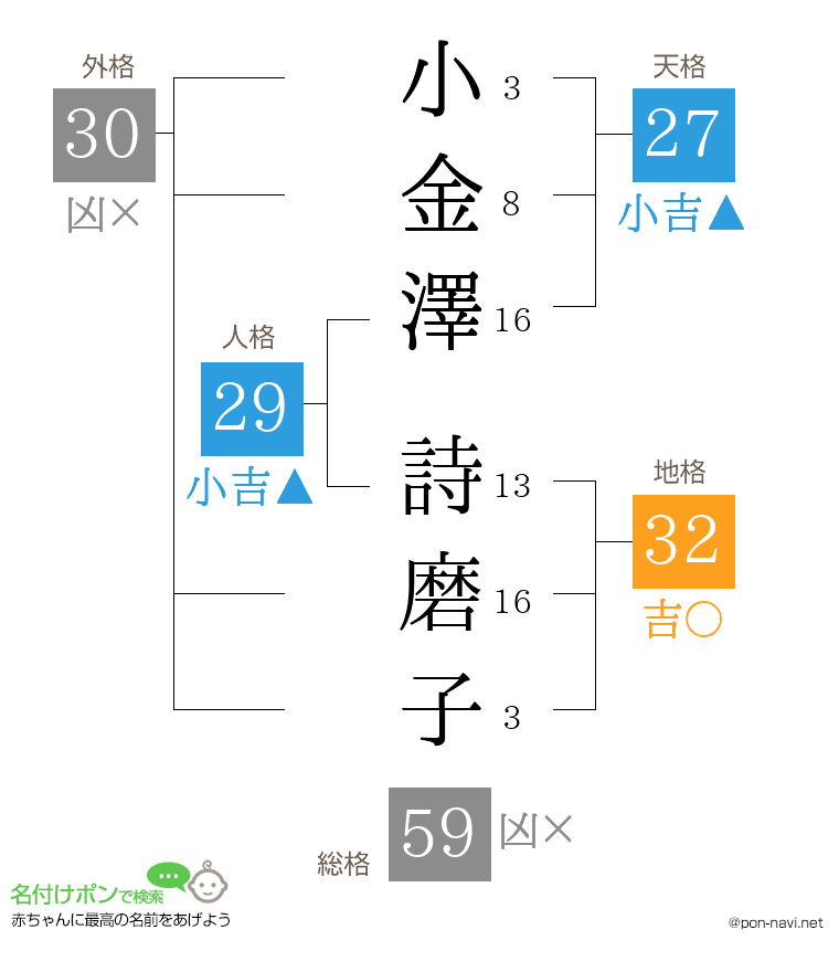 小金澤 詩磨子さんの姓名判断結果