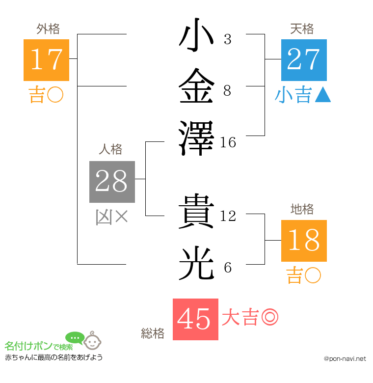 小金澤 貴光さんの姓名判断結果