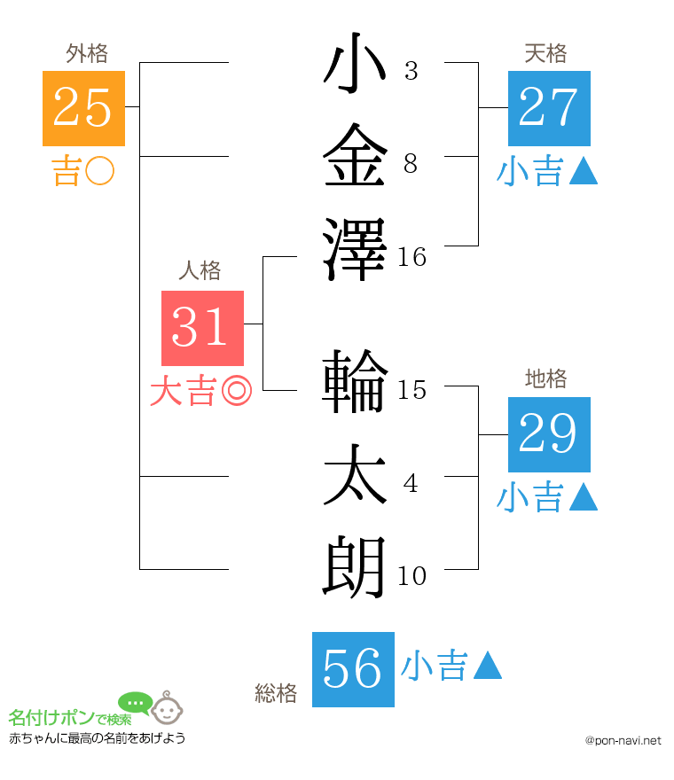 小金澤 輪太朗さんの姓名判断結果