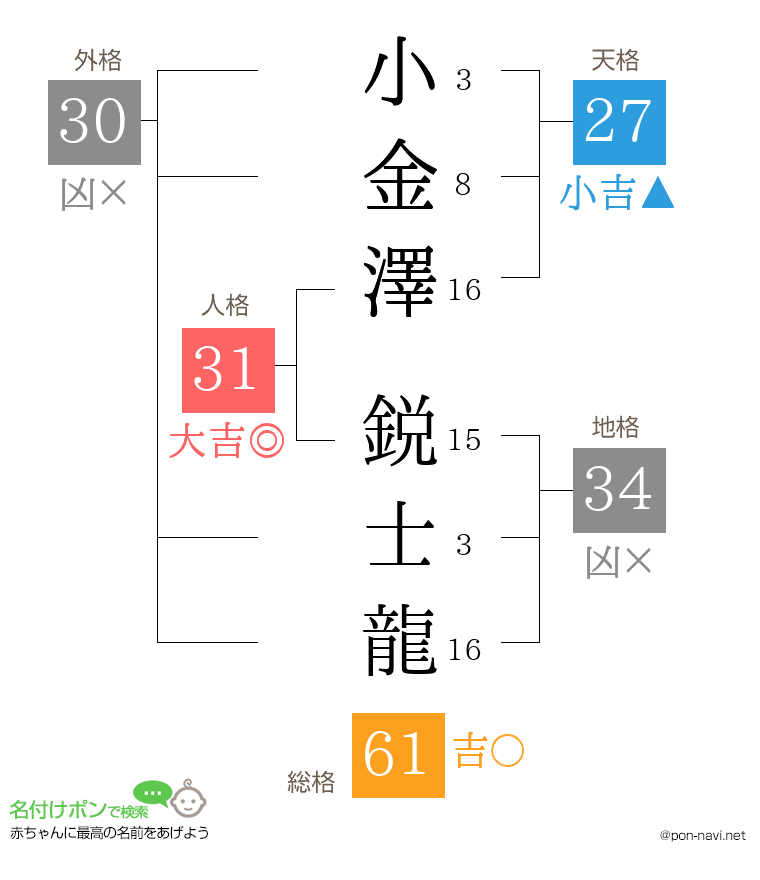 小金澤 鋭士龍さんの姓名判断結果