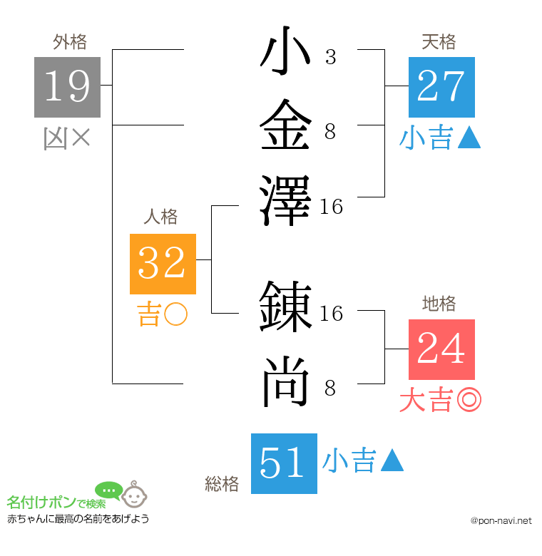 小金澤 錬尚さんの姓名判断結果