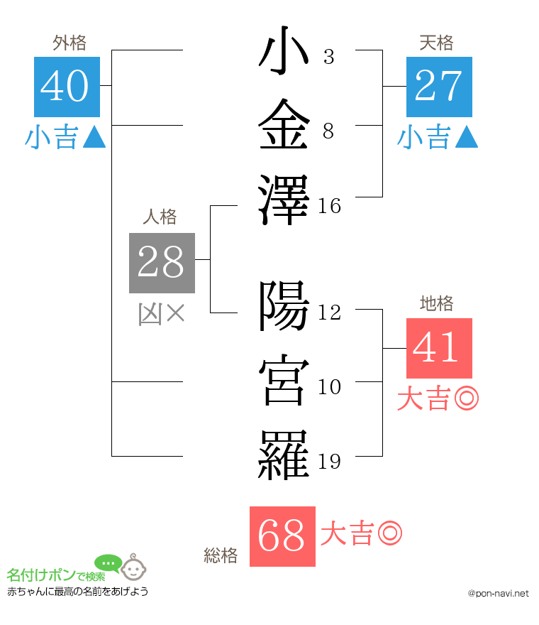 小金澤 陽宮羅さんの姓名判断結果